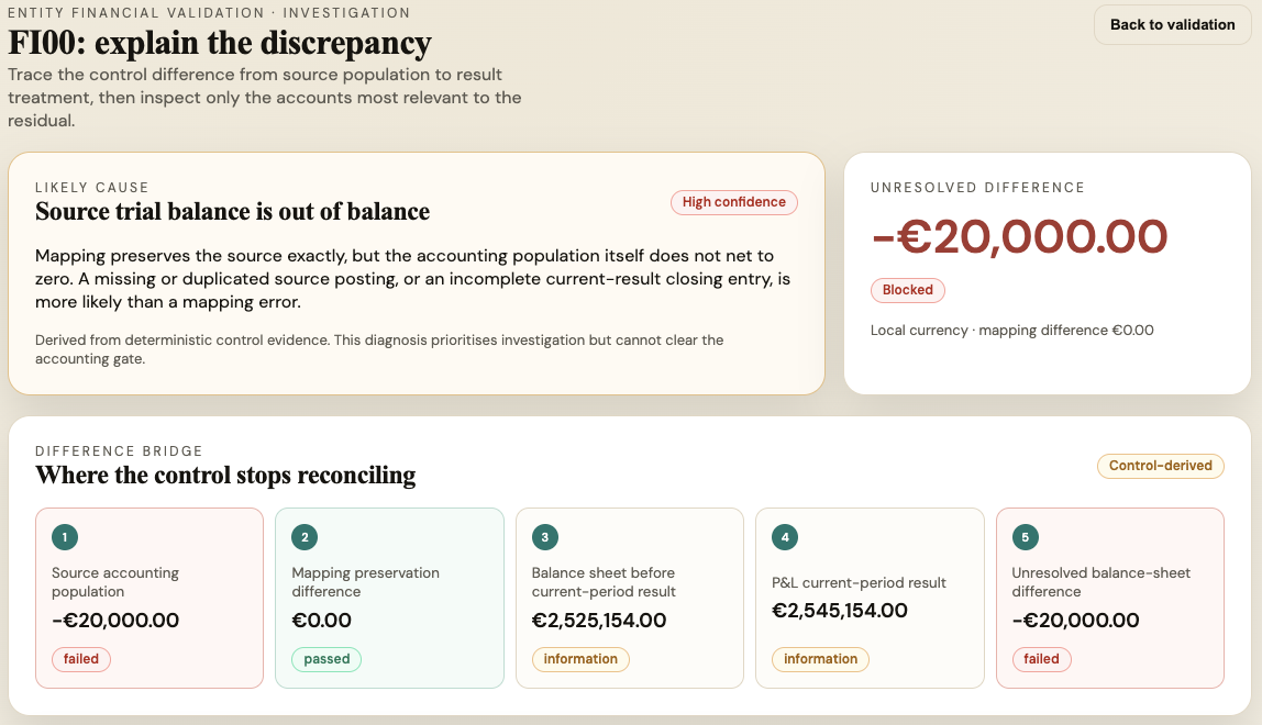 Financial validation investigation showing where a trial balance control stops reconciling