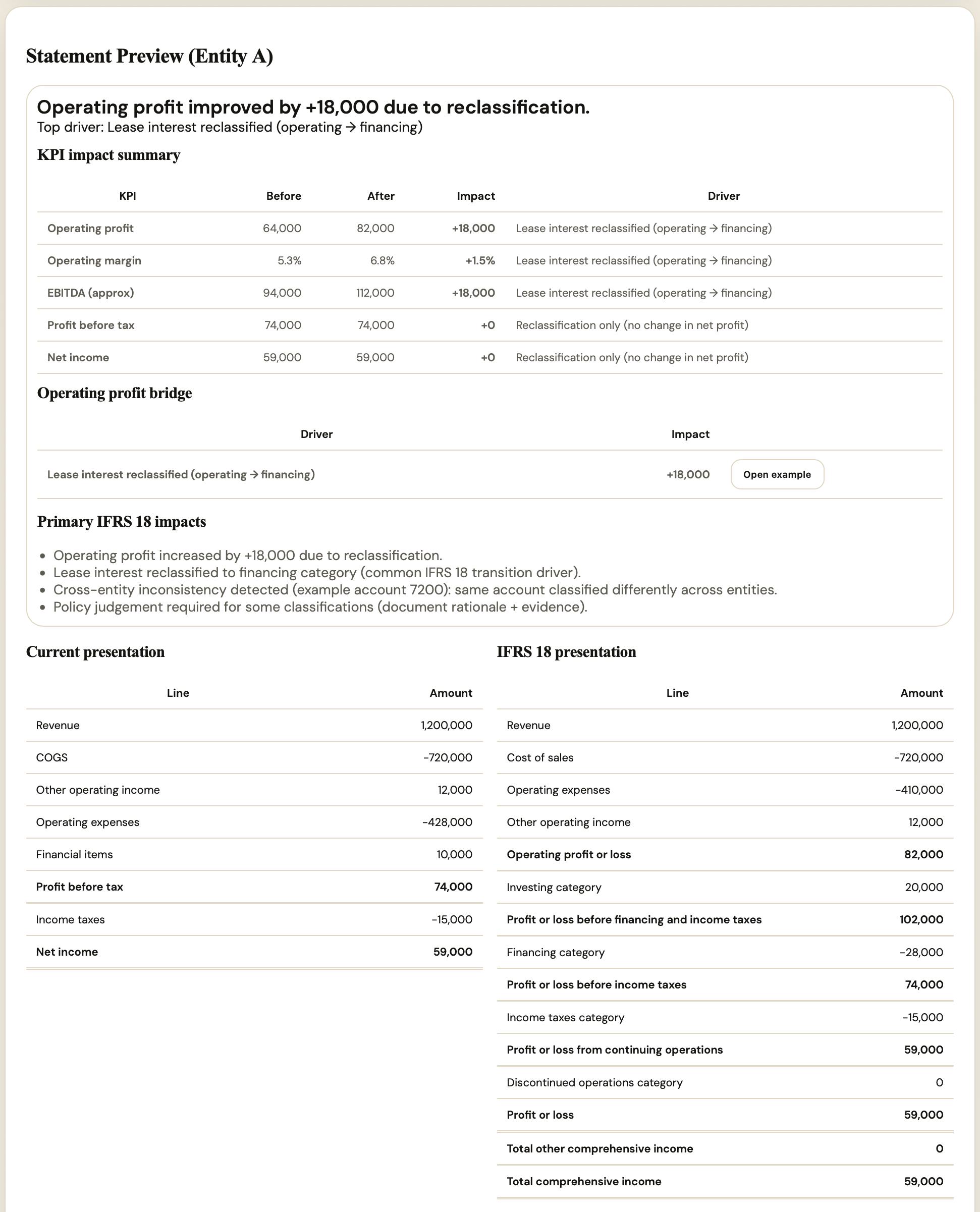 IFRS 18 preview with before and after reporting impact